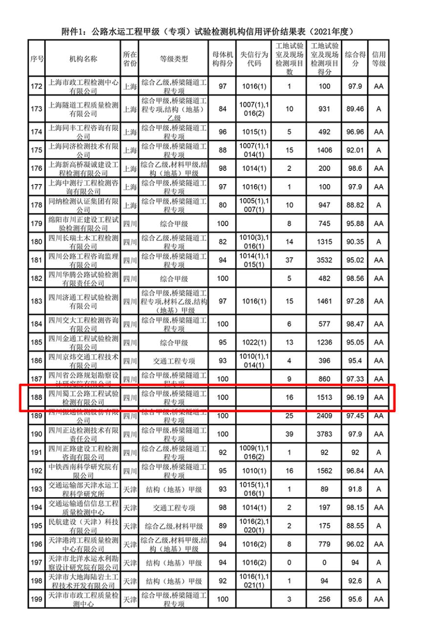 900dpi-附件第188项蜀工的信用评价信息进行标红,将第一页表头P到有公司信用评价页上面-8.jpg 900dpi-附件第188项蜀工的信用评价信息进行标红,将第一页表头P到有公司信用评价页上面-8.jpg